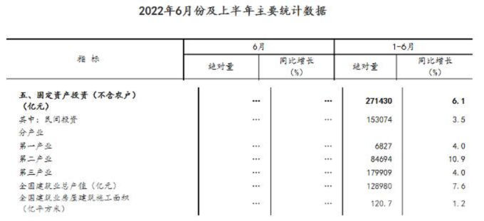 同比增長7.6%！國家統(tǒng)計局：上半年建筑業(yè)總產(chǎn)值128980億元